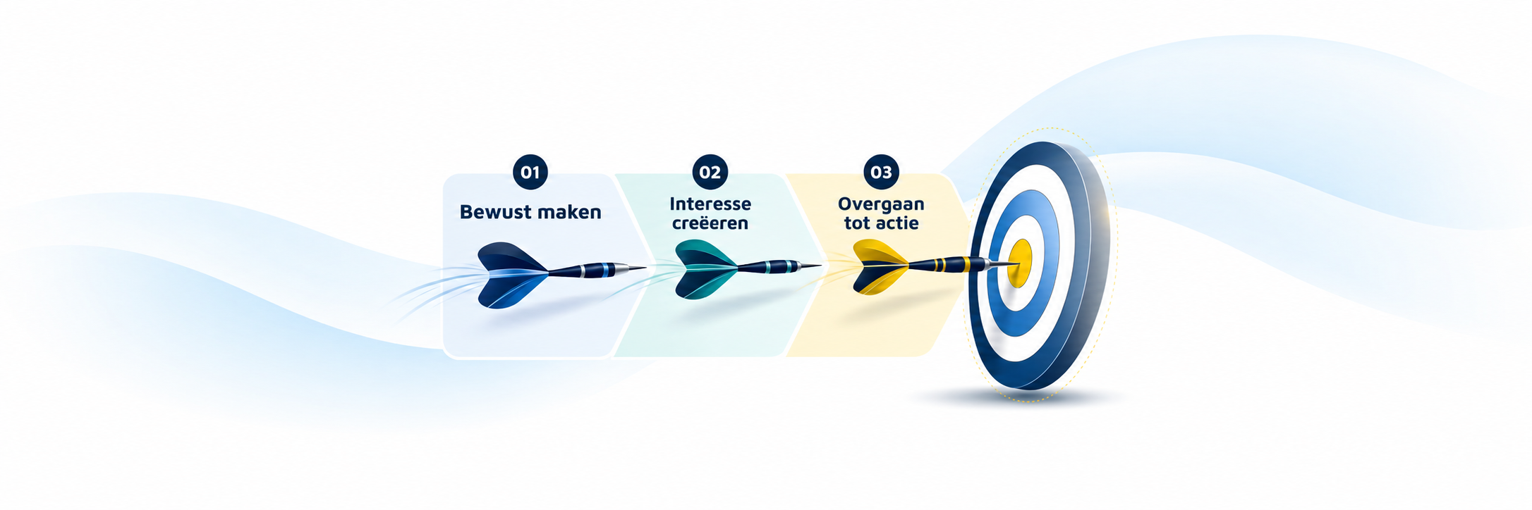 Onze succesformule model traffic motivators